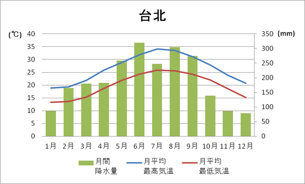台北の気候（平均気温・降水量）